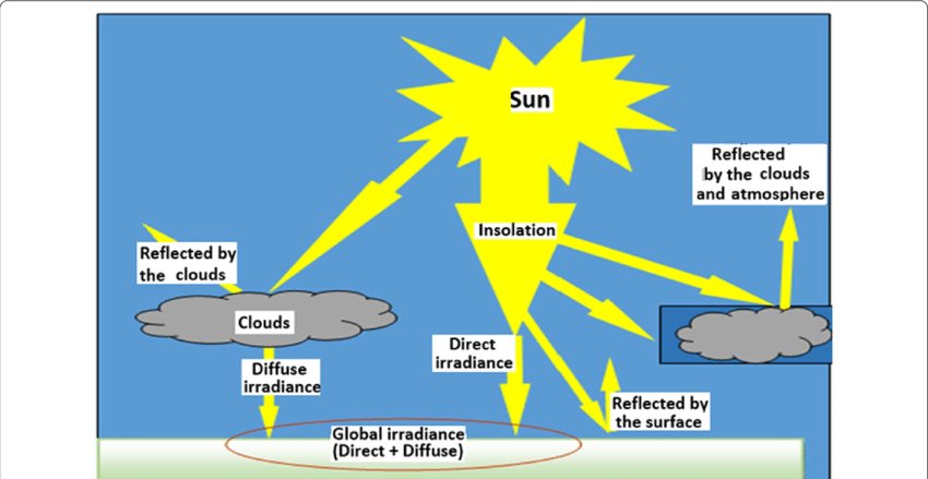 Direct radiation and its influence on photovoltaics - SHIELDEN