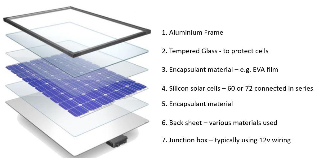 Exploring Solar Panels: What Are They Made Of? - SHIELDEN