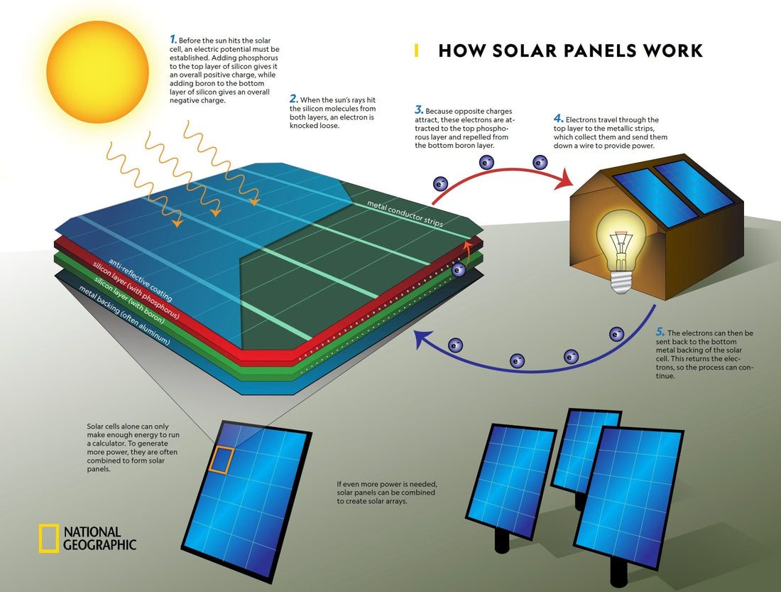 How does photovoltaics work? Simply explained. - SHIELDEN