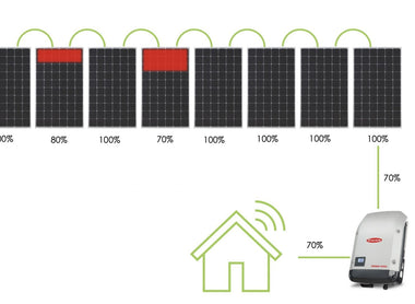 How many inverters are needed for each solar panel?