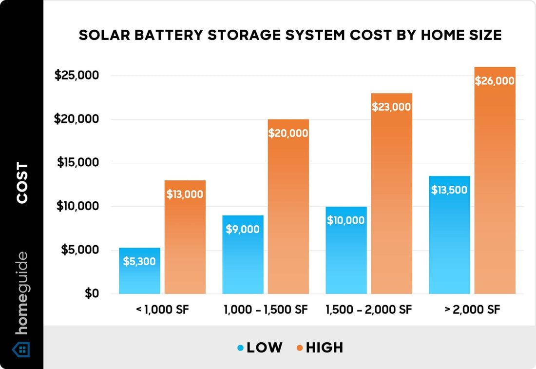 How Much Do Solar Batteries Cost and Are They Worth It? - SHIELDEN