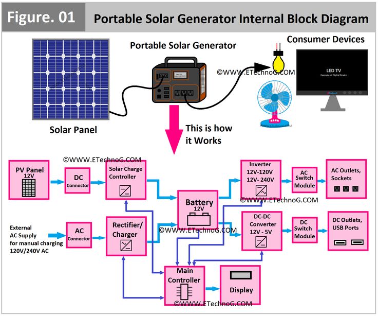 How to Build Your Own DIY Solar Generator and Save Money on Electricity - SHIELDEN