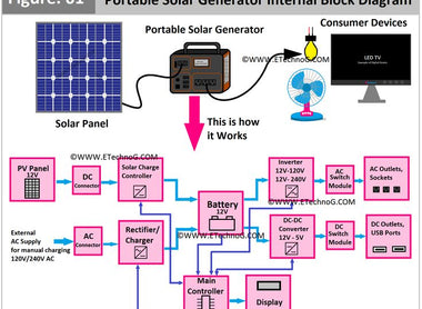 How to Build Your Own DIY Solar Generator and Save Money on Electricity
