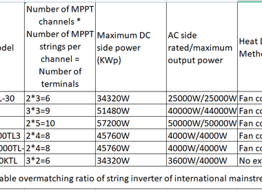 Not all string inverters can be overmatching design
