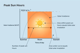 Peak Sun Hours: What They Are and Why They Matter for Solar Energy