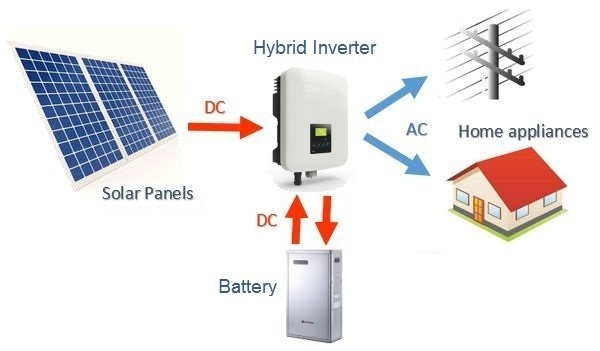 Unraveling the Magic of Hybrid Solar Inverters: A Comprehensive Guide - SHIELDEN