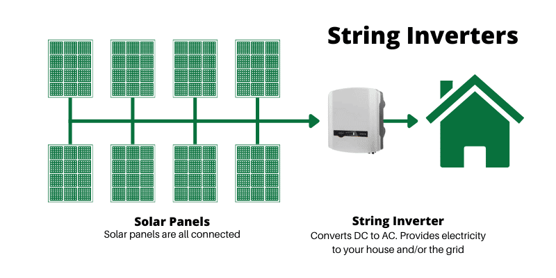 Unveiling the Secrets of Solar String Inverters: A Comprehensive Guide - SHIELDEN