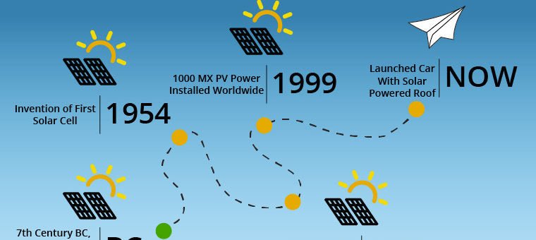 When Were Solar Panels Invented - SHIELDEN